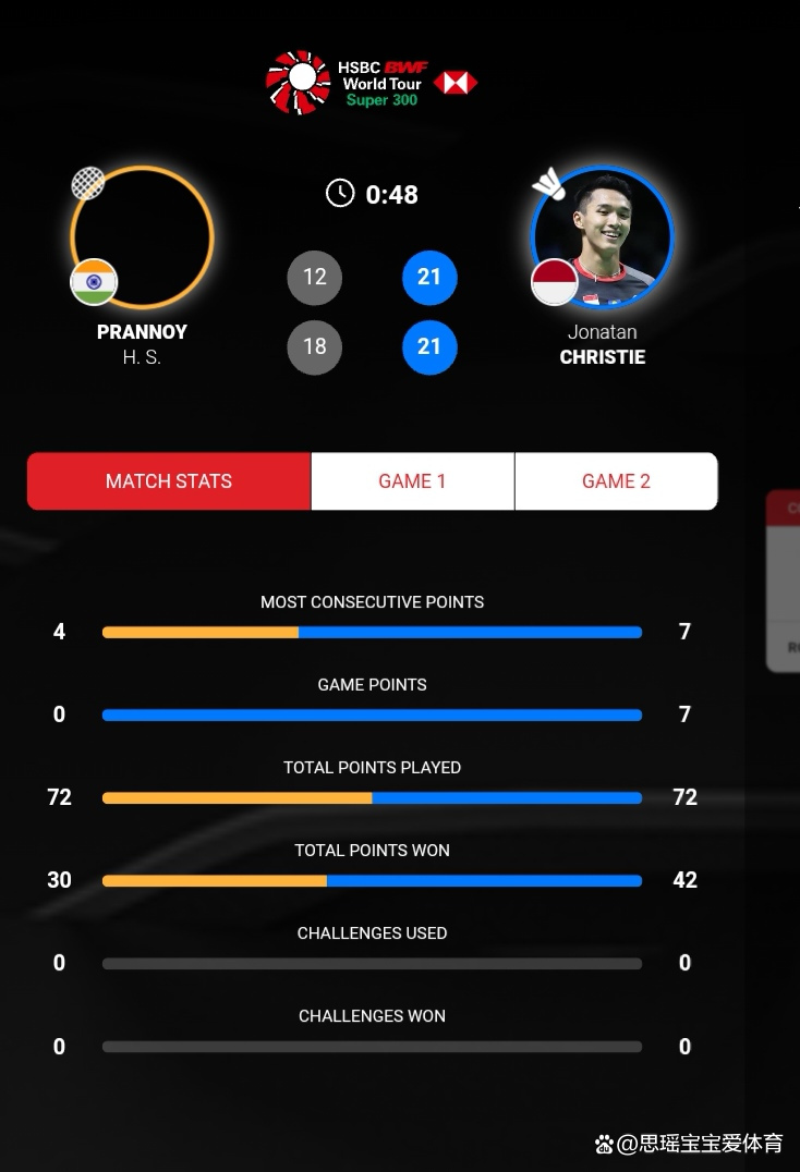 泰国队完胜印尼队，辛杜关键制胜